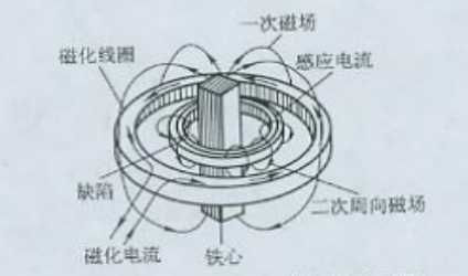 磁粉探傷機(jī)用感應(yīng)電流法