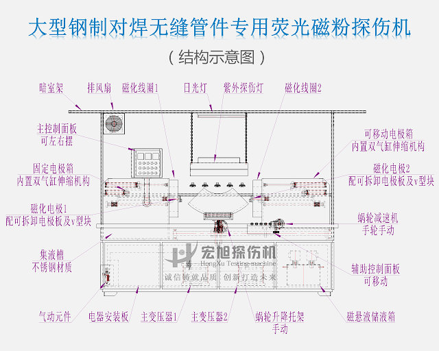 中心導(dǎo)體法磁粉探傷機(jī)圖